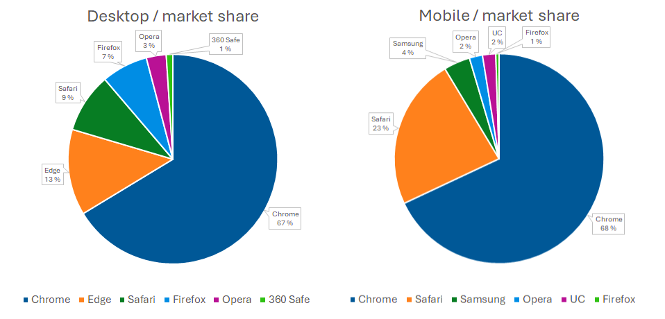 Browser market share june 2024